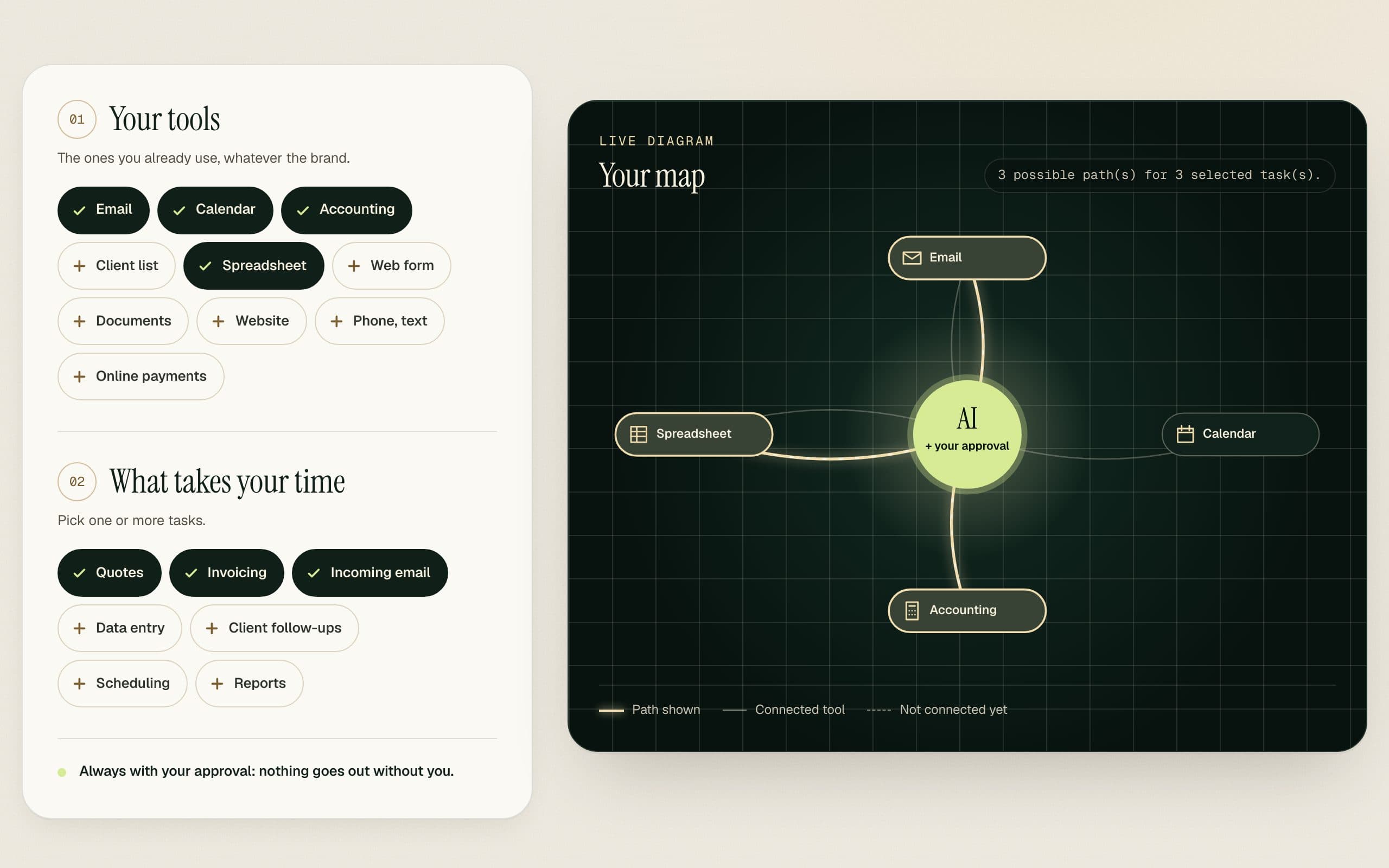 Preview of the automation map: tools linked to AI with your approval